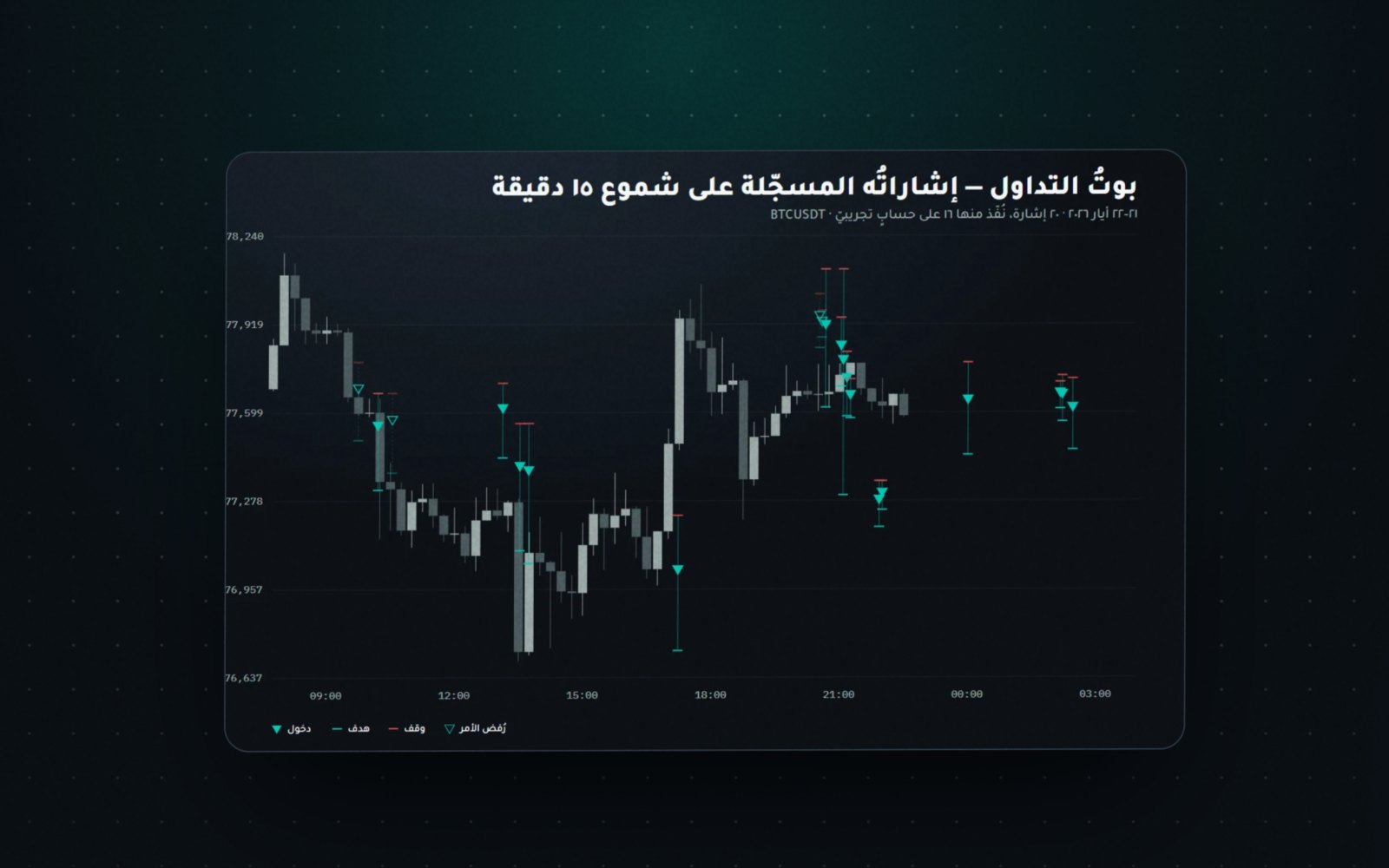 إشاراتُ البوت على شموع ١٥ دقيقة